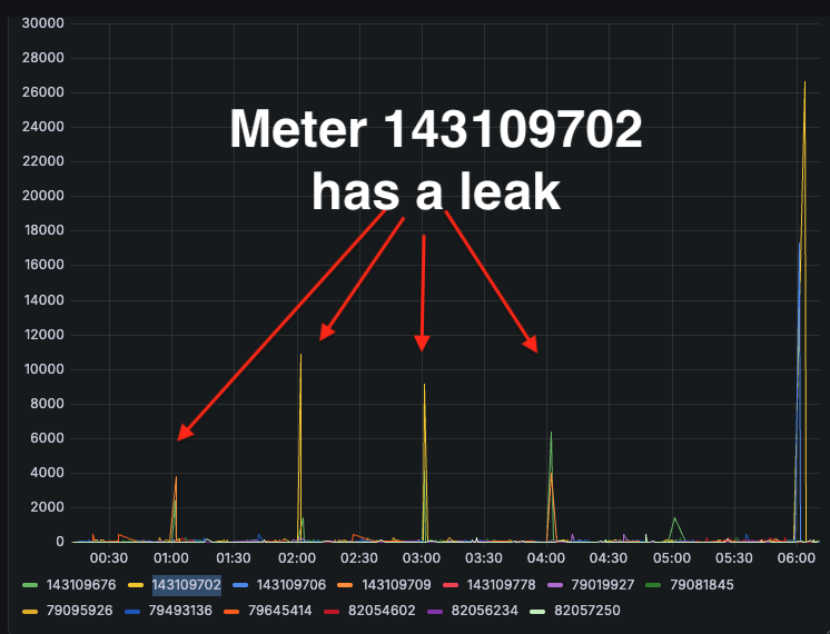 Leak Detection Dashboard